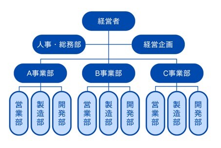事業部制組織の組織図の例