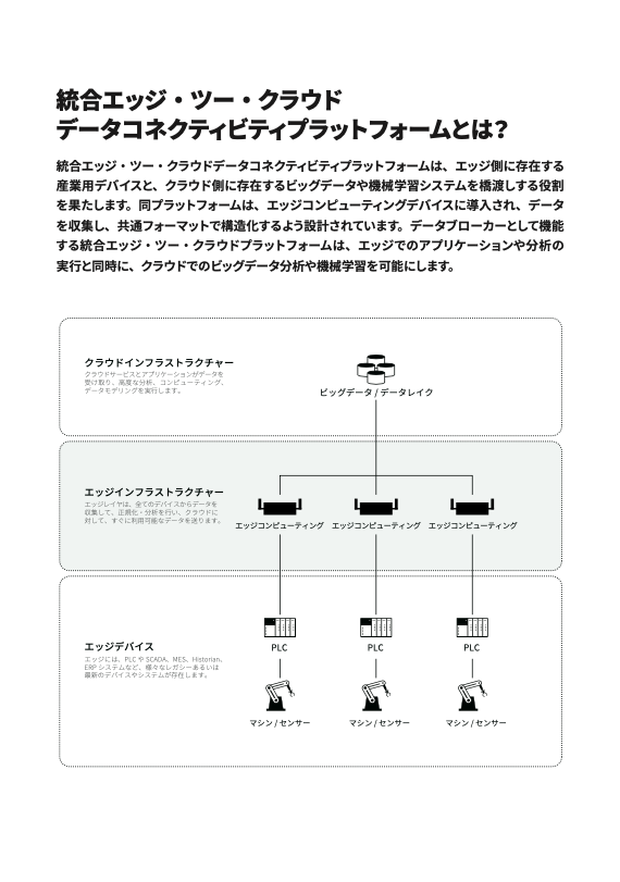 導入ガイドエッジ・ツー・クラウドデータプラットフォームの動作の仕組み-01